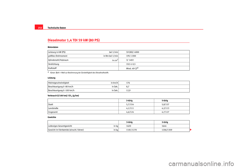 Seat Ibiza 5D 2005  Betriebsanleitung (in German) Technische Daten
252Dieselmotor 1,4 TDI 59 kW (80 PS)Motordaten
Leistung
Verbrauch (l/100 km)/ CO
 2 (g/km)
Gewichte Leistung in kW (PS)
bei 1/min 59 (80)/ 4000
größtes Drehmoment in Nm bei 1/min 19