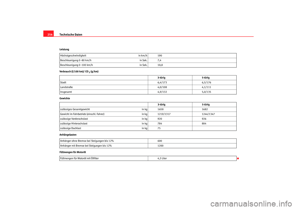 Seat Ibiza 5D 2005  Betriebsanleitung (in German) Technische Daten
254Leistung
Verbrauch (l/100 km)/ CO
 2 (g/km)
Gewichte
Anhängelasten
Füllmengen für Motoröl Höchstgeschwindigkeit
in km/h 190
Beschleunigung 0 -80 km/h in Sek. 7,4
Beschleunigun