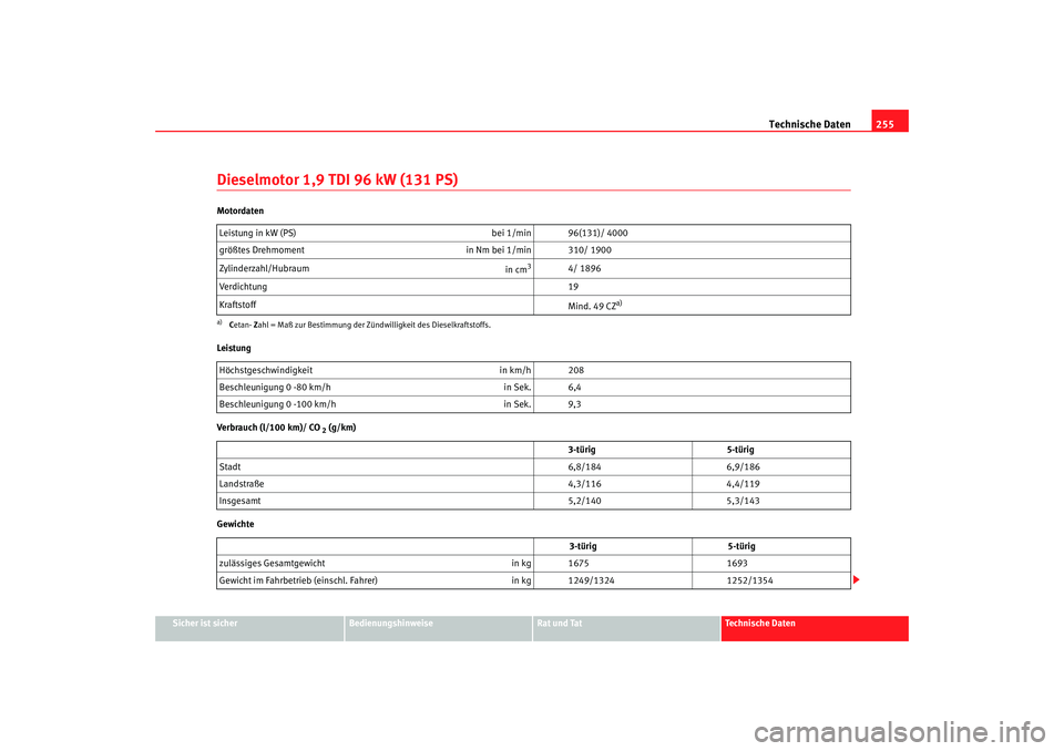 Seat Ibiza 5D 2005  Betriebsanleitung (in German) Technische Daten255
Sicher ist sicher
Bedienungshinweise
Rat und Tat
Technische Daten
Dieselmotor 1,9 TDI 96 kW (131 PS)Motordaten
Leistung
Verbrauch (l/100 km)/ CO
 2 (g/km)
Gewichte Leistung in kW (