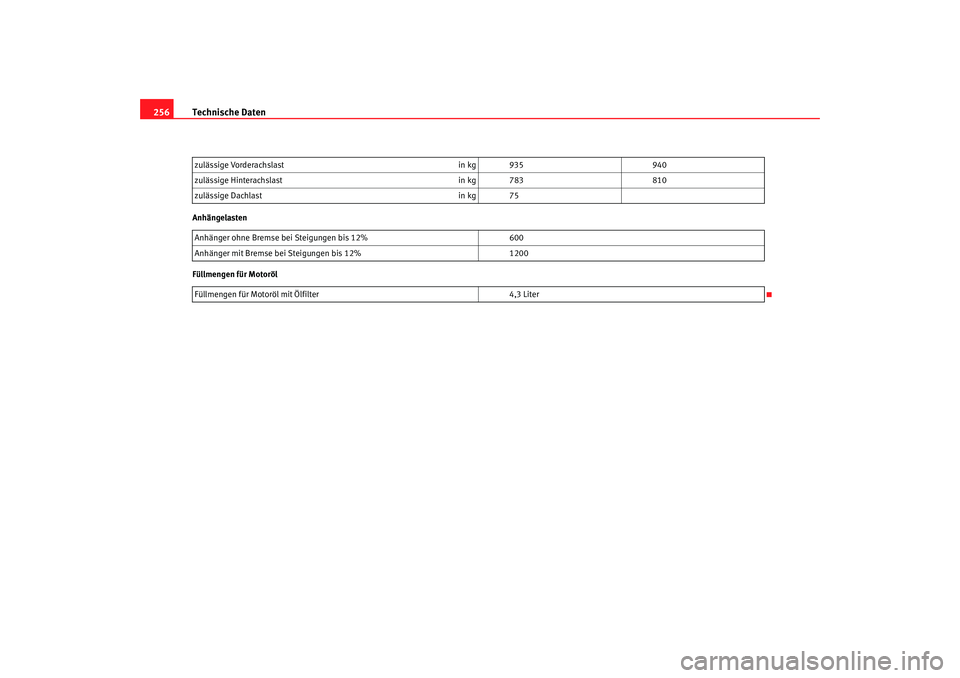 Seat Ibiza 5D 2005  Betriebsanleitung (in German) Technische Daten
256Anhängelasten
Füllmengen für Motoröl zulässige Vorderachslast
in kg 935940
zulässige Hinterachslast in kg 783810
zulässige Dachlast in kg 75
Anhänger ohne Bremse bei Steigu