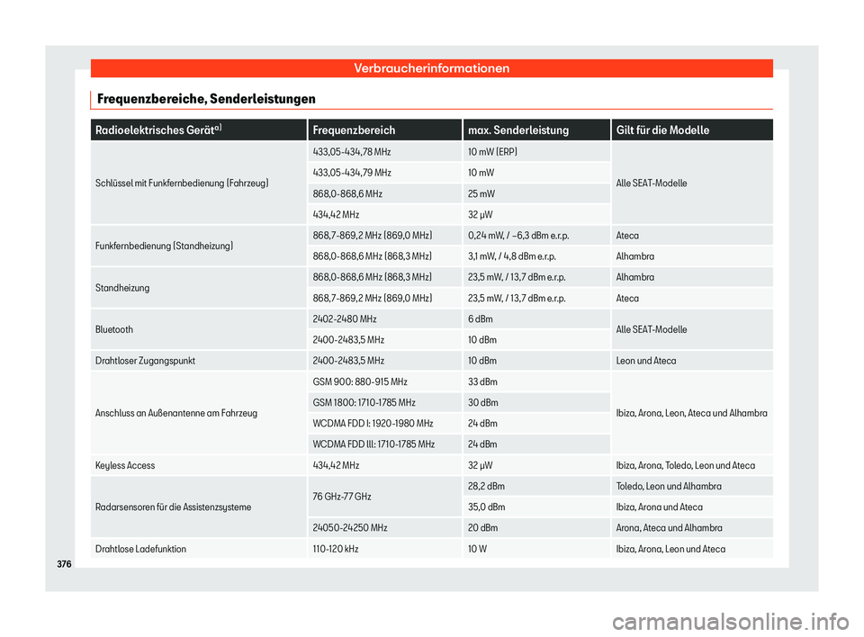 Seat Leon Sportstourer 2018  Betriebsanleitung (in German) Verbraucherinformationen
Frequenzbereiche, Senderleistungen Radioelektrisches Ger