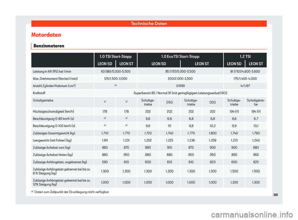 Seat Leon Sportstourer 2018  Betriebsanleitung (in German) Technische Daten
Motordaten Benzinmot or
en  
1.0 TSI Start-Stopp
1.0 EcoTSI Start-Stopp 1.2 TSI
LEON 5D LEON ST LEON 5D LEON ST LEON 5D LEON ST
Leistung in kW (PS) bei 1/min 63 (86)/5.000-5.50085 (11