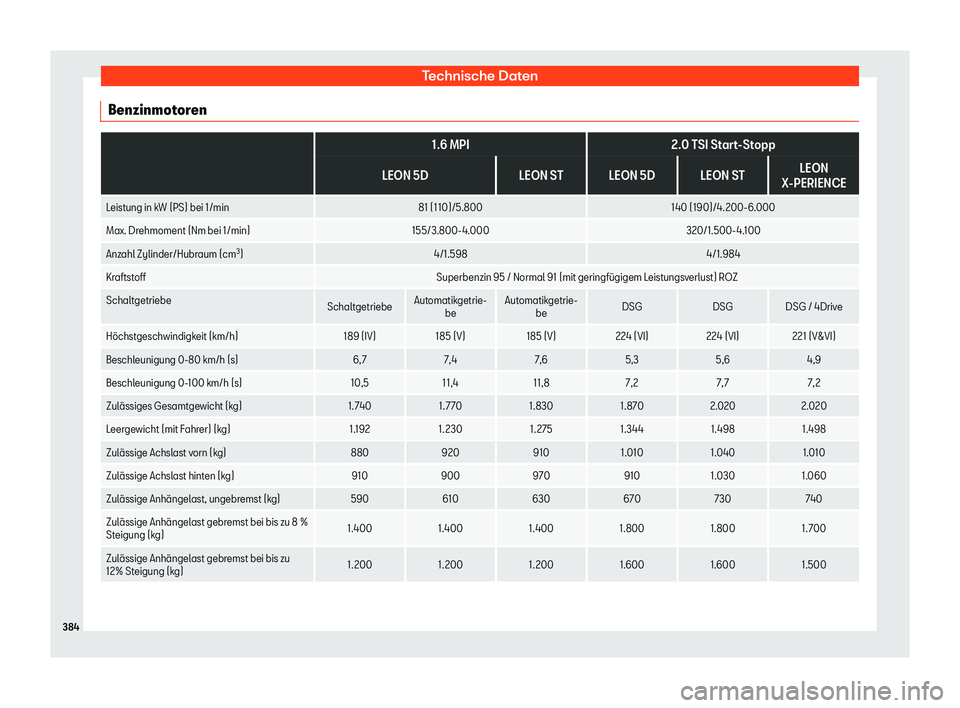 Seat Leon Sportstourer 2018  Betriebsanleitung (in German) Technische Daten
Benzinmotoren  
1.6 MPI
2.0 TSI Start-Stopp
LEON 5D LEON ST LEON 5D LEON ST LEON
X-PERIENCE
Leistung in kW (PS) bei 1/min 81 (110)/5.800140 (190)/4.200-6.000
Max. Drehmoment (Nm bei 1