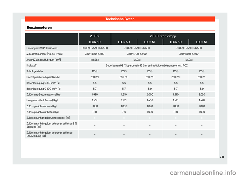 Seat Leon Sportstourer 2018  Betriebsanleitung (in German) Technische Daten
Benzinmotoren  
2.0 TSI
2.0 TSI Start-Stopp
LEON 5D LEON 5D LEON ST LEON 5D LEON ST
Leistung in kW (PS) bei 1/min 213 (290)/5.900-6.500213 (290)/5.900-6.400 213 (290)/5.900-6.500
Max.