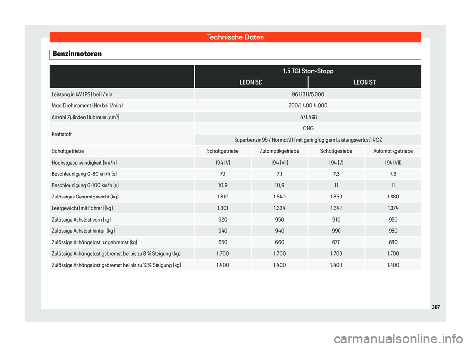 Seat Leon Sportstourer 2018  Betriebsanleitung (in German) Technische Daten
Benzinmotoren  
1.5 TGI Start-Stopp
LEON 5D LEON ST
Leistung in kW (PS) bei 1/min 96 (131)/5.000
Max. Drehmoment (Nm bei 1/min) 200/1.400-4.000
Anzahl Zylinder/Hubraum (cm 3
)
Kraftst