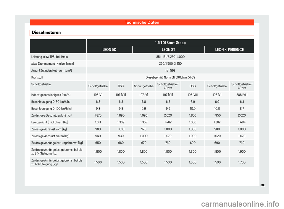 Seat Leon Sportstourer 2018  Betriebsanleitung (in German) Technische Daten
Dieselmotoren  
1.6 TDI Start-Stopp
LEON 5D LEON STLEON X-PERIENCE
Leistung in kW (PS) bei 1/min 85 (115)/3.250-4.000
Max. Drehmoment (Nm bei 1/min) 250/1.500-3.250
Anzahl Zylinder/Hu