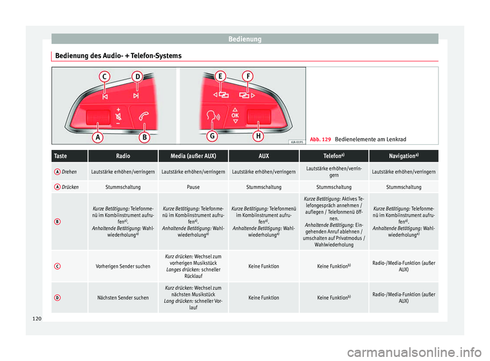 Seat Leon SC 2015  Betriebsanleitung (in German) Bedienung
Bedienung des Audio- + Telefon-Systems Abb. 129 
Bedienelemente am LenkradTasteRadioMedia (außer AUX)AUXTelefona)Navigation a)
A DrehenLautstärke erhöhen/verringernLautstärke erhöhen/ve