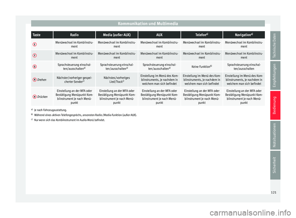 Seat Leon SC 2015  Betriebsanleitung (in German) Kommunikation und MultimediaTasteRadioMedia (außer AUX)AUXTelefon
a)Navigation a)
EMenüwechsel im Kombiinstru-
mentMenüwechsel im Kombiinstru-mentMenüwechsel im Kombiinstru-mentMenüwechsel im Kom