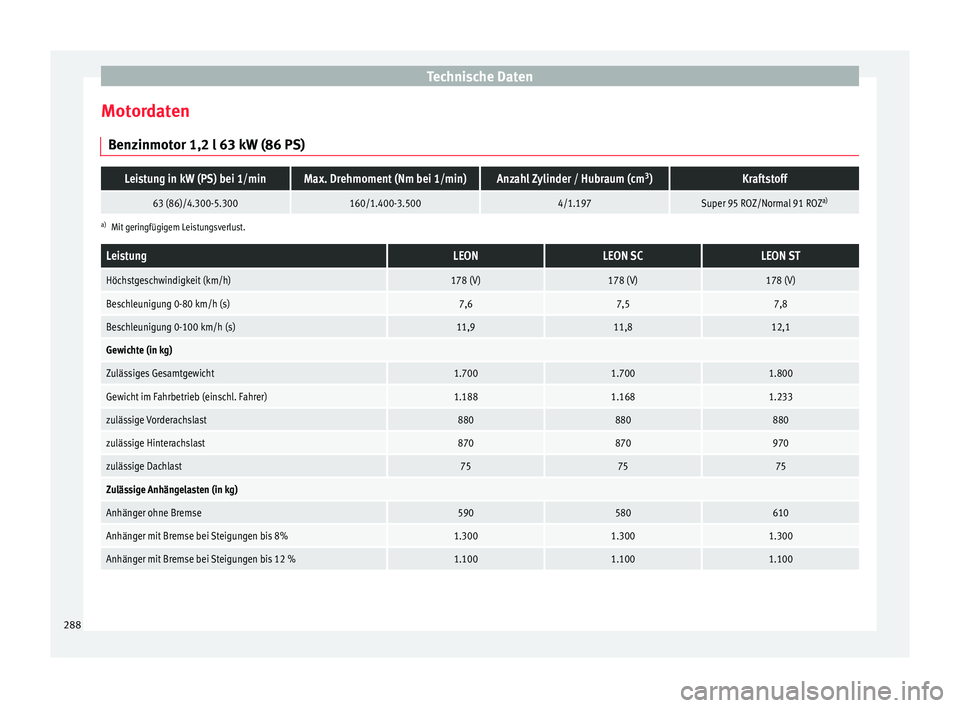 Seat Leon SC 2015  Betriebsanleitung (in German) Technische Daten
Motordaten B en
z
inmotor 1,2 l 63 kW (86 PS)
Leistung in kW (PS) bei 1/minMax. Drehmoment (Nm bei 1/min)Anzahl Zylinder / Hubraum (cm 3
)Kraftstoff
63 (86)/4.300-5.300160/1.400-3.500