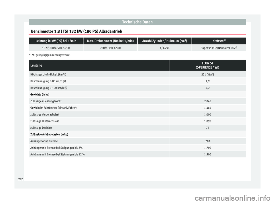 Seat Leon SC 2015  Betriebsanleitung (in German) Technische Daten
Benzinmotor 1,8 l TSI 132 kW (180 PS) AllradantriebLeistung in kW (PS) bei 1/minMax. Drehmoment (Nm bei 1/min)Anzahl Zylinder / Hubraum (cm 3
)Kraftstoff
132 (180)/4.500-6.200280/1.35