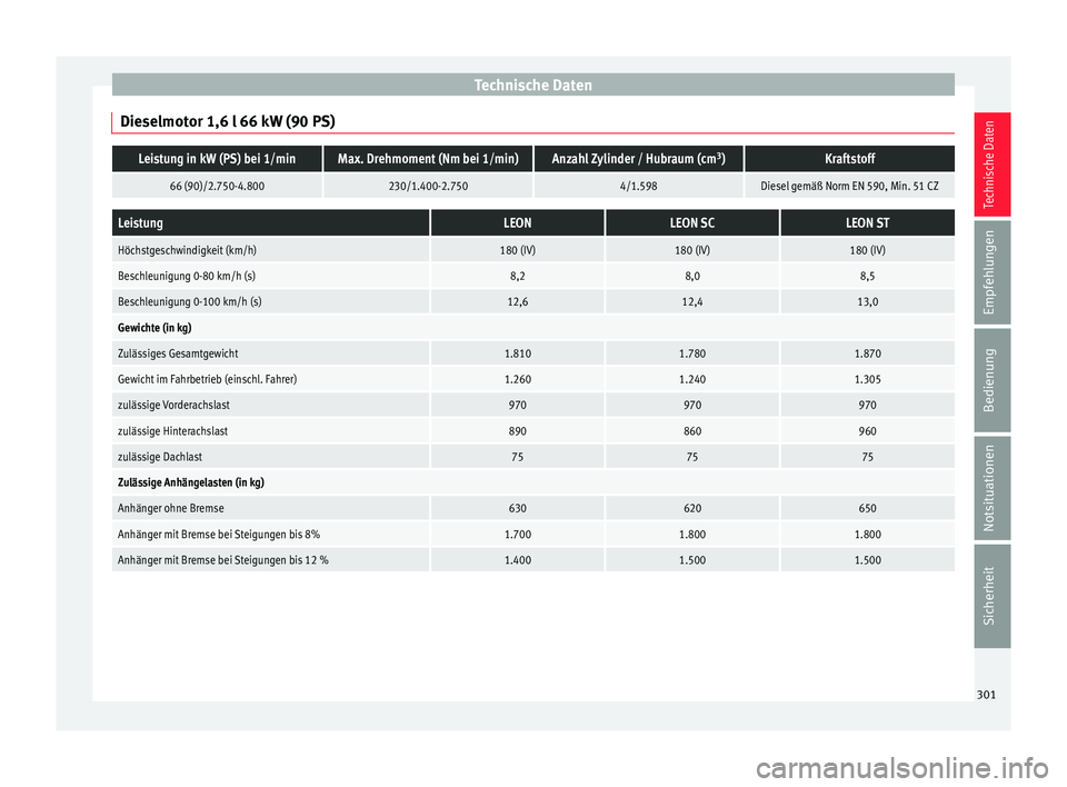 Seat Leon SC 2015  Betriebsanleitung (in German) Technische Daten
Dieselmotor 1,6 l 66 kW (90 PS)Leistung in kW (PS) bei 1/minMax. Drehmoment (Nm bei 1/min)Anzahl Zylinder / Hubraum (cm 3
)Kraftstoff
66 (90)/2.750-4.800230/1.400-2.7504/1.598Diesel g