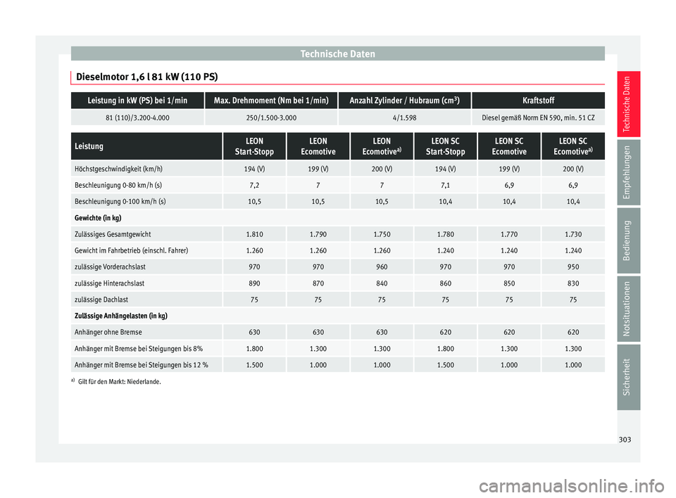 Seat Leon SC 2015  Betriebsanleitung (in German) Technische Daten
Dieselmotor 1,6 l 81 kW (110 PS)Leistung in kW (PS) bei 1/minMax. Drehmoment (Nm bei 1/min)Anzahl Zylinder / Hubraum (cm 3
)Kraftstoff
81 (110)/3.200-4.000250/1.500-3.0004/1.598Diesel