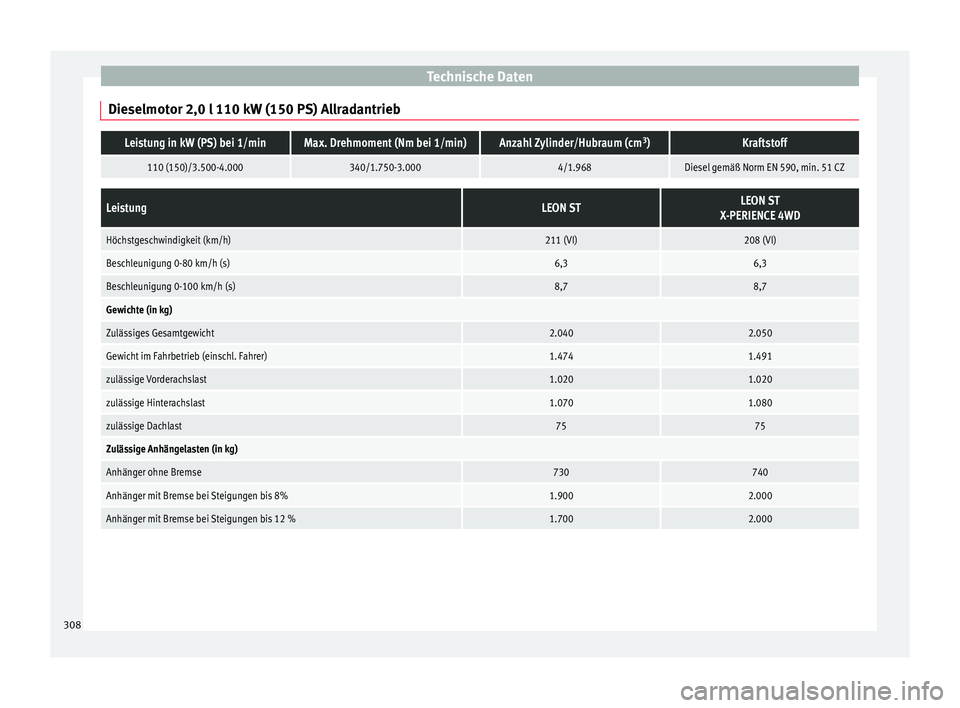 Seat Leon SC 2015  Betriebsanleitung (in German) Technische Daten
Dieselmotor 2,0 l 110 kW (150 PS) AllradantriebLeistung in kW (PS) bei 1/minMax. Drehmoment (Nm bei 1/min)Anzahl Zylinder/Hubraum (cm 3
)Kraftstoff
110 (150)/3.500-4.000340/1.750-3.00