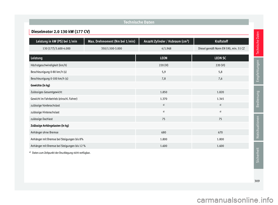 Seat Leon SC 2015  Betriebsanleitung (in German) Technische Daten
Dieselmotor 2.0 130 kW (177 CV)Leistung in kW (PS) bei 1/minMax. Drehmoment (Nm bei 1/min)Anzahl Zylinder / Hubraum (cm 3
)Kraftstoff
130 (177)/3.600-4.000350/1.500-3.0004/1.968Diesel