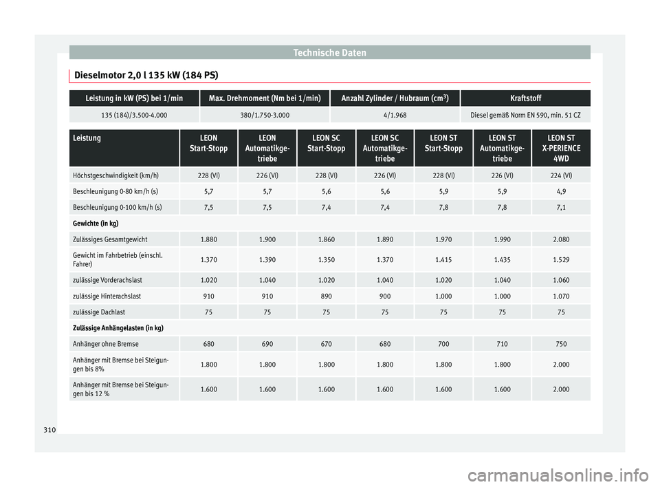 Seat Leon SC 2015  Betriebsanleitung (in German) Technische Daten
Dieselmotor 2,0 l 135 kW (184 PS)Leistung in kW (PS) bei 1/minMax. Drehmoment (Nm bei 1/min)Anzahl Zylinder / Hubraum (cm 3
)Kraftstoff
135 (184)/3.500-4.000380/1.750-3.0004/1.968Dies
