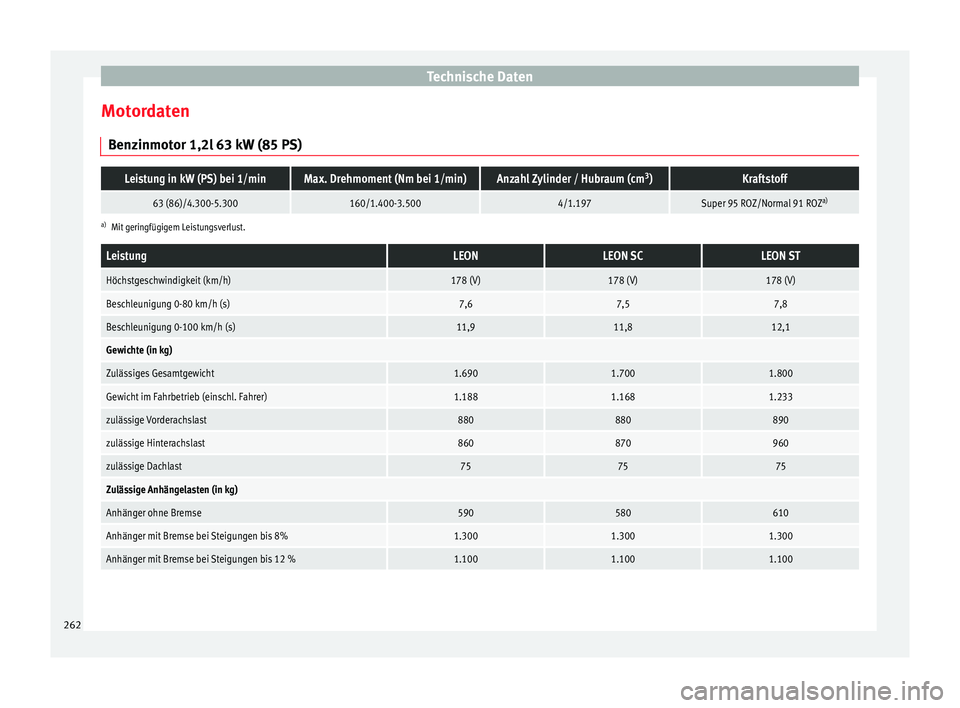Seat Leon 5D 2014  Betriebsanleitung (in German) Technische Daten
Motordaten Benzinmotor 1,2l 63 kW (85 PS)Leistung in kW (PS) bei 1/minMax. Drehmoment (Nm bei 1/min)Anzahl Zylinder / Hubraum (cm 3
)Kraftstoff
63 (86)/4.300-5.300160/1.400-3.5004/1.1