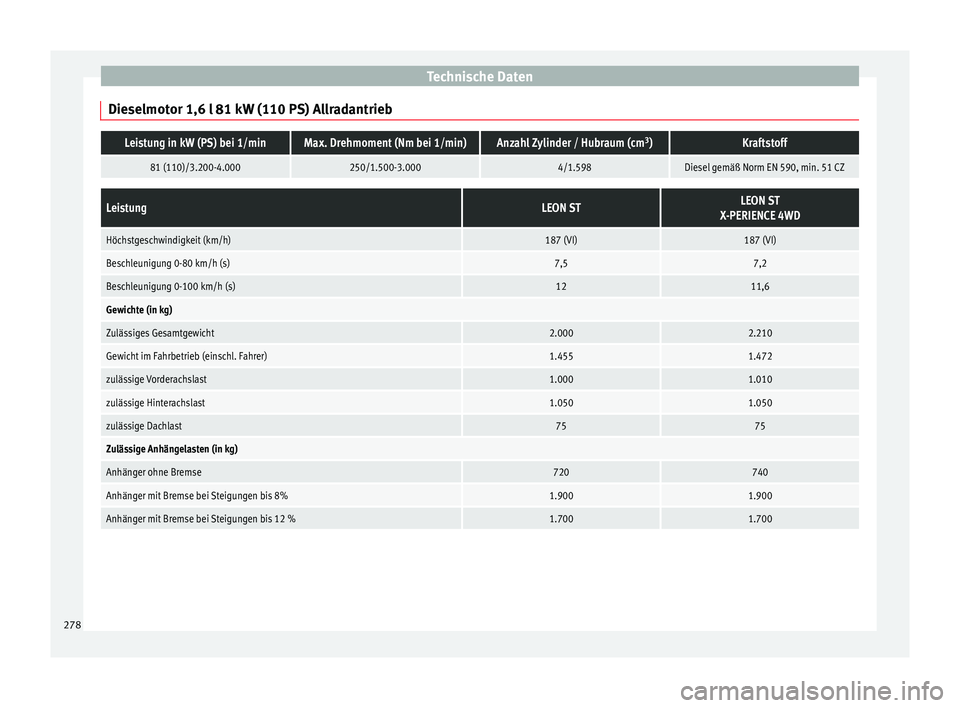 Seat Leon 5D 2014  Betriebsanleitung (in German) Technische Daten
Dieselmotor 1,6 l 81 kW (110 PS) AllradantriebLeistung in kW (PS) bei 1/minMax. Drehmoment (Nm bei 1/min)Anzahl Zylinder / Hubraum (cm 3
)Kraftstoff
81 (110)/3.200-4.000250/1.500-3.00