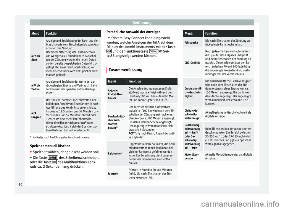 Seat Leon SC 2014  Betriebsanleitung (in German) BedienungMenüFunktion
MFA ab
Start
Anzeige und Speicherung der Fahr- und Ver-
brauchswerte vom Einschalten bis zum Aus-
schalten der Zündung.
Bei einer Fortsetzung der Fahrt innerhalb
von weniger al