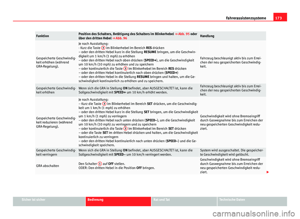 Seat Leon 5D 2012  Betriebsanleitung (in German) 173
Fahrerassistenzsysteme
FunktionPosition des Schalters, Betätigung des Schalters im Blinkerhebel  ⇒ Abb. 95 oder
über den dritten Hebel  ⇒ Abb. 96Handlung
Gespeicherte Geschwindig-
keit e