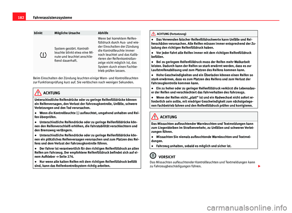 Seat Leon 5D 2012  Betriebsanleitung (in German) 182Fahrerassistenzsysteme
blinktMögliche UrsacheAbhilfe

System gestört. Kontroll-
leuchte blinkt etwa eine Mi-
nute und leuchtet anschlie-
ßend dauerhaft.
Wenn bei korrektem Reifen-
fülldruck 