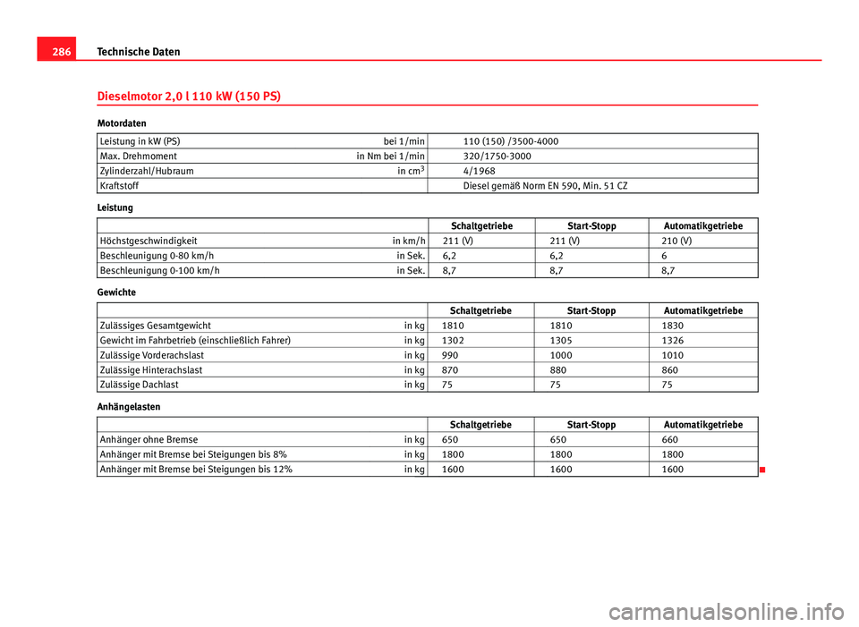Seat Leon 5D 2012 Betriebsanleitung (in German) 286Technische Daten
Dieselmotor 2,0 l 110 kW (150 PS)
Motordaten
Leistung in kW (PS) bei 1/min 110 (150) /3500-4000
Max. Drehmoment in Nm bei 1/min 320/1750-3000
Zylinderzahl/Hubraum in cm3
4/19 Seat Leon 5D 2012 Betriebsanleitung (in German) 286Technische Daten
Dieselmotor 2,0 l 110 kW (150 PS)
Motordaten
Leistung in kW (PS) bei 1/min 110 (150) /3500-4000
Max. Drehmoment in Nm bei 1/min 320/1750-3000
Zylinderzahl/Hubraum in cm3
4/19