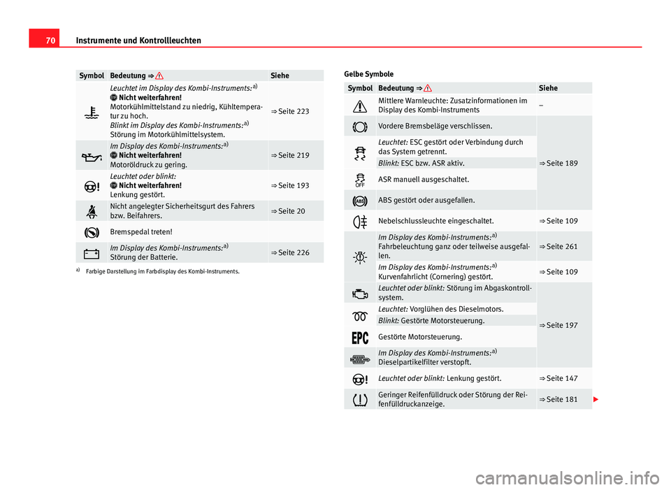 Seat Leon 5D 2012  Betriebsanleitung (in German) 70Instrumente und Kontrollleuchten
SymbolBedeutung ⇒ Siehe

Leuchtet im Display des Kombi-Instruments: a)
  Nicht weiterfahren!
Motorkühlmittelstand zu niedrig, Kühltempera-
tur zu hoch.
B