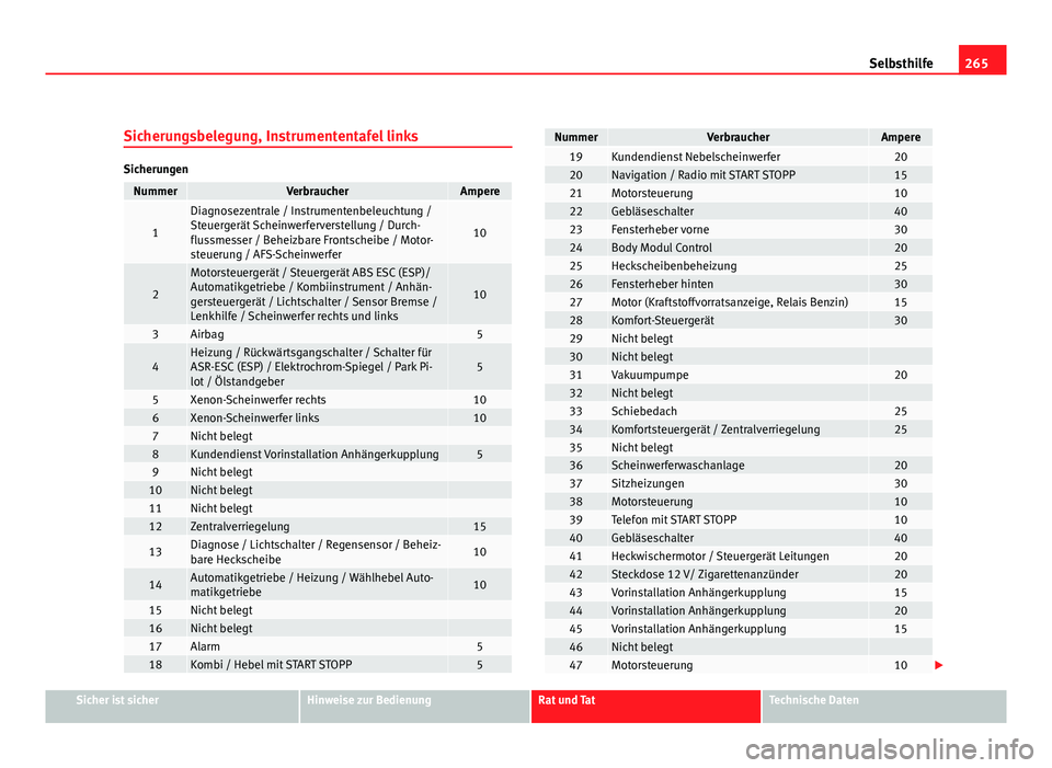 Seat Leon 5D 2010  Betriebsanleitung (in German) 265
Selbsthilfe
Sicherungsbelegung, Instrumententafel links
Sicherungen
NummerVerbraucherAmpere
1
Diagnosezentrale / Instrumentenbeleuchtung /
Steuergerät Scheinwerferverstellung / Durch-
flussmesser