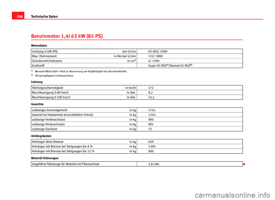Seat Leon 5D 2009 Betriebsanleitung (in German) 288Technische Daten
Benzinmotor 1,4l 63 kW (85 PS)
Motordaten
Leistung in kW (PS) bei U/min 63 (85)/ 5000
Max. Drehmoment in Nm bei U/min 132/ 3800
Zylinderzahl/Hubraum in cm3
4/ 1390
Kraftstoff Seat Leon 5D 2009 Betriebsanleitung (in German) 288Technische Daten
Benzinmotor 1,4l 63 kW (85 PS)
Motordaten
Leistung in kW (PS) bei U/min 63 (85)/ 5000
Max. Drehmoment in Nm bei U/min 132/ 3800
Zylinderzahl/Hubraum in cm3
4/ 1390
Kraftstoff