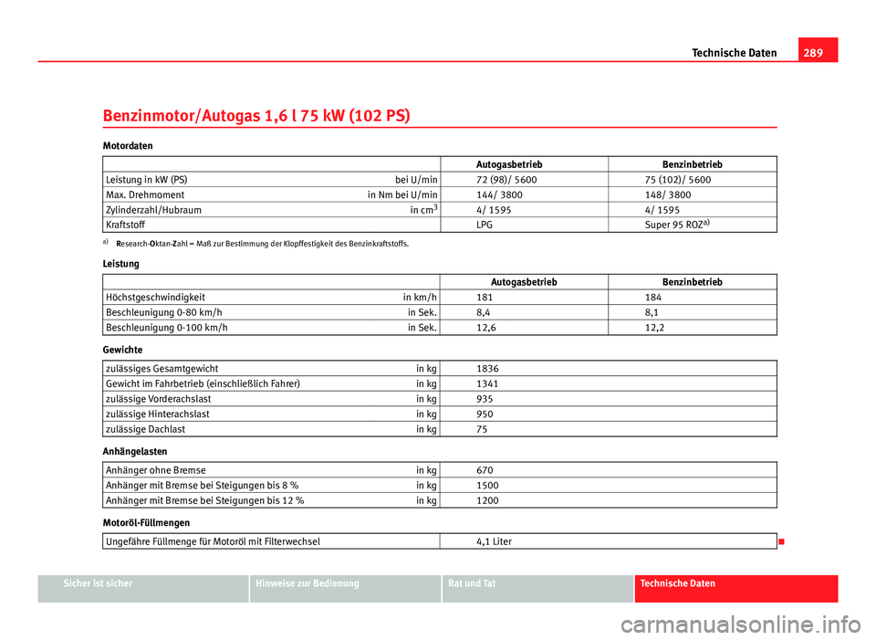 Seat Leon 5D 2008  Betriebsanleitung (in German) 289
Technische Daten
Benzinmotor/Autogas 1,6 l 75 kW (102 PS)
Motordaten                    Autogasbetrieb Benzinbetrieb
Leistung in kW (PS) bei U/min   72 (98)/ 5600  75 (102)/ 5600
Max. Drehmoment i