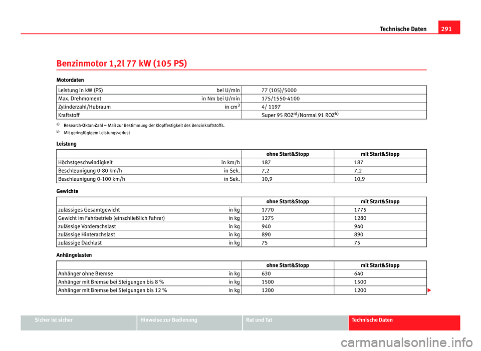 Seat Leon 5D 2008  Betriebsanleitung (in German) 291
Technische Daten
Benzinmotor 1,2l 77 kW (105 PS)
Motordaten Leistung in kW (PS) bei U/min   77 (105)/5000
Max. Drehmoment in Nm bei U/min   175/1550-4100
Zylinderzahl/Hubraum in cm3
  4/ 1197
Kraf