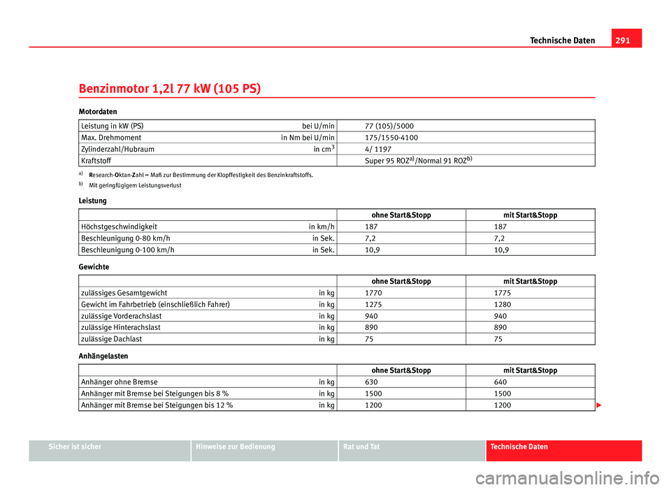 Seat Leon 5D 2010  Betriebsanleitung (in German) 291
Technische Daten
Benzinmotor 1,2l 77 kW (105 PS)
Motordaten Leistung in kW (PS) bei U/min   77 (105)/5000
Max. Drehmoment in Nm bei U/min   175/1550-4100
Zylinderzahl/Hubraum in cm3
  4/ 1197
Kraf