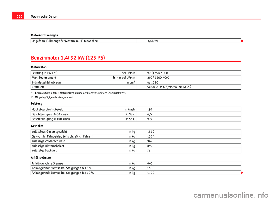 Seat Leon 5D 2008  Betriebsanleitung (in German) 292Technische Daten
Motoröl-Füllmengen Ungefähre Füllmenge für Motoröl mit Filterwechsel   3,6 Liter

Benzinmotor 1,4l 92 kW (125 PS)
Motordaten Leistung in kW (PS) bei U/min   92 (125)/ 5000
