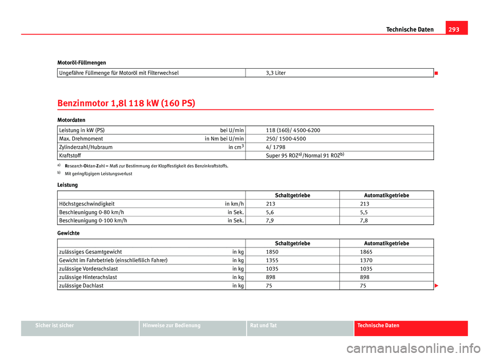 Seat Leon 5D 2008  Betriebsanleitung (in German) 293
Technische Daten
Motoröl-Füllmengen Ungefähre Füllmenge für Motoröl mit Filterwechsel   3,3 Liter

Benzinmotor 1,8l 118 kW (160 PS)
Motordaten Leistung in kW (PS) bei U/min   118 (160)/ 4