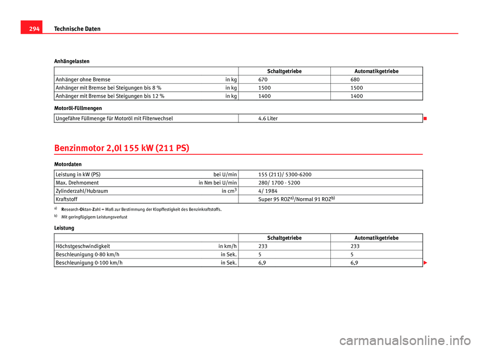 Seat Leon 5D 2008  Betriebsanleitung (in German) 294Technische Daten
Anhängelasten   SchaltgetriebeAutomatikgetriebe
Anhänger ohne Bremse in kg   670  680
Anhänger mit Bremse bei Steigungen bis 8 % in kg   1500  1500
Anhänger mit Bremse bei Stei