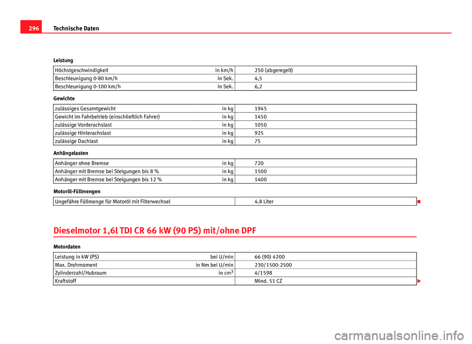 Seat Leon 5D 2008  Betriebsanleitung (in German) 296Technische Daten
Leistung Höchstgeschwindigkeit in km/h   250 (abgeregelt)
Beschleunigung 0-80 km/h in Sek.   4,5
Beschleunigung 0-100 km/h in Sek.   6,2
Gewichte
zulässiges Gesamtgewicht in kg  