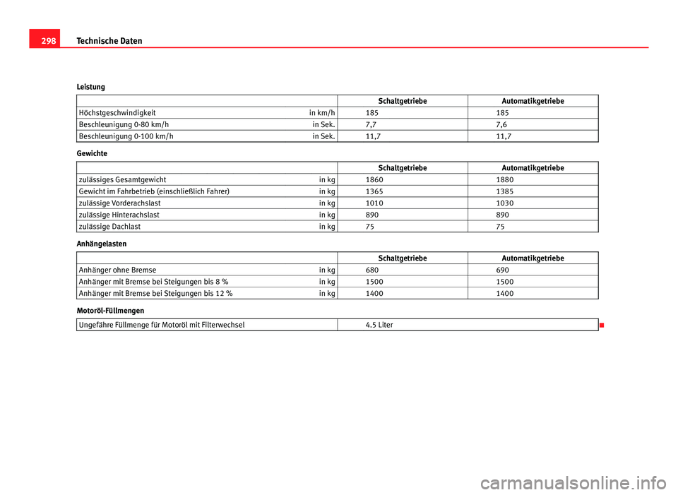 Seat Leon 5D 2008  Betriebsanleitung (in German) 298Technische Daten
Leistung   SchaltgetriebeAutomatikgetriebe
Höchstgeschwindigkeit in km/h   185    185
Beschleunigung 0-80 km/h in Sek.   7,7    7,6
Beschleunigung 0-100 km/h in Sek.   11,7    11,