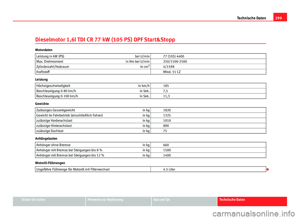 Seat Leon 5D 2010  Betriebsanleitung (in German) 299
Technische Daten
Dieselmotor 1,6l TDI CR 77 kW (105 PS) DPF Start&Stopp
Motordaten Leistung in kW (PS) bei U/min   77 (105) 4400
Max. Drehmoment in Nm bei U/min   250/1500-2500
Zylinderzahl/Hubrau