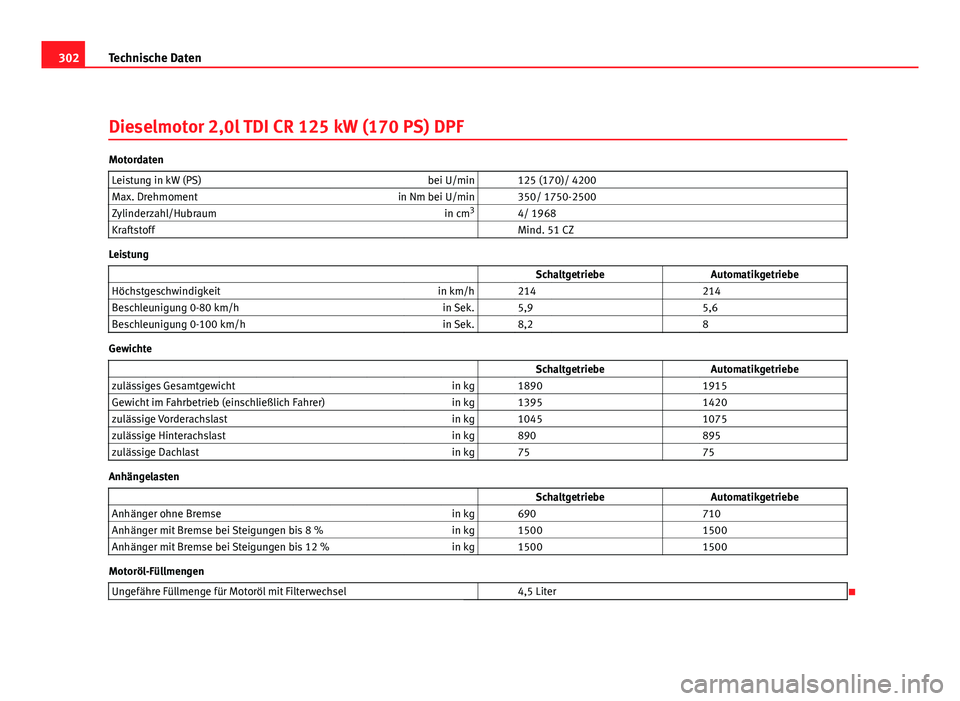 Seat Leon 5D 2008  Betriebsanleitung (in German) 302Technische Daten
Dieselmotor 2,0l TDI CR 125 kW (170 PS) DPF
Motordaten
Leistung in kW (PS) bei U/min   125 (170)/ 4200
Max. Drehmoment in Nm bei U/min   350/ 1750-2500
Zylinderzahl/Hubraum in cm3
