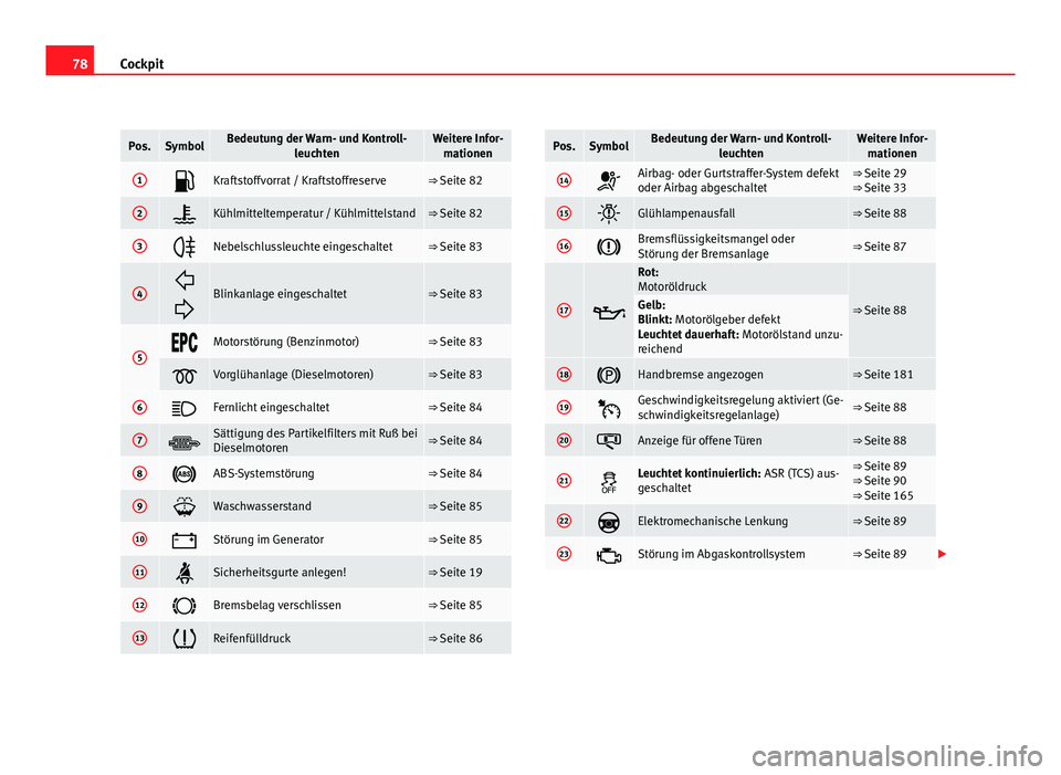 Seat Leon 5D 2010  Betriebsanleitung (in German) 78Cockpit
Pos.SymbolBedeutung der Warn- und Kontroll-
leuchtenWeitere Infor-mationen
1Kraftstoffvorrat / Kraftstoffreserve⇒ Seite 82
2Kühlmitteltemperatur / Kühlmittelstand⇒ Seite 82
3