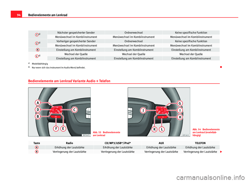 Seat Leon 5D 2009  Betriebsanleitung (in German) 94Bedienelemente am Lenkrad
Ia)Nächster gespeicherter SenderOrdnerwechselKeine spezifische FunktionMenüwechsel im KombiinstrumentMenüwechsel im KombiinstrumentMenüwechsel im Kombiinstrument
Ja)Vor