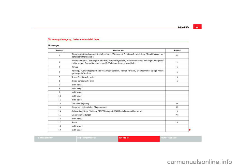 Seat Leon 5D 2007 Betriebsanleitung (in German) Selbsthilfe249
Sicher ist sicher
Bedienungshinweise
Rat und Tat
Technische Daten
Sicherungsbelegung, Instrumententafel linksSicherungen
Nummer Verbraucher Ampere
1 Diagnosezentrale/Instrumentenbeleuch Seat Leon 5D 2007 Betriebsanleitung (in German) Selbsthilfe249
Sicher ist sicher
Bedienungshinweise
Rat und Tat
Technische Daten
Sicherungsbelegung, Instrumententafel linksSicherungen
Nummer Verbraucher Ampere
1 Diagnosezentrale/Instrumentenbeleuch