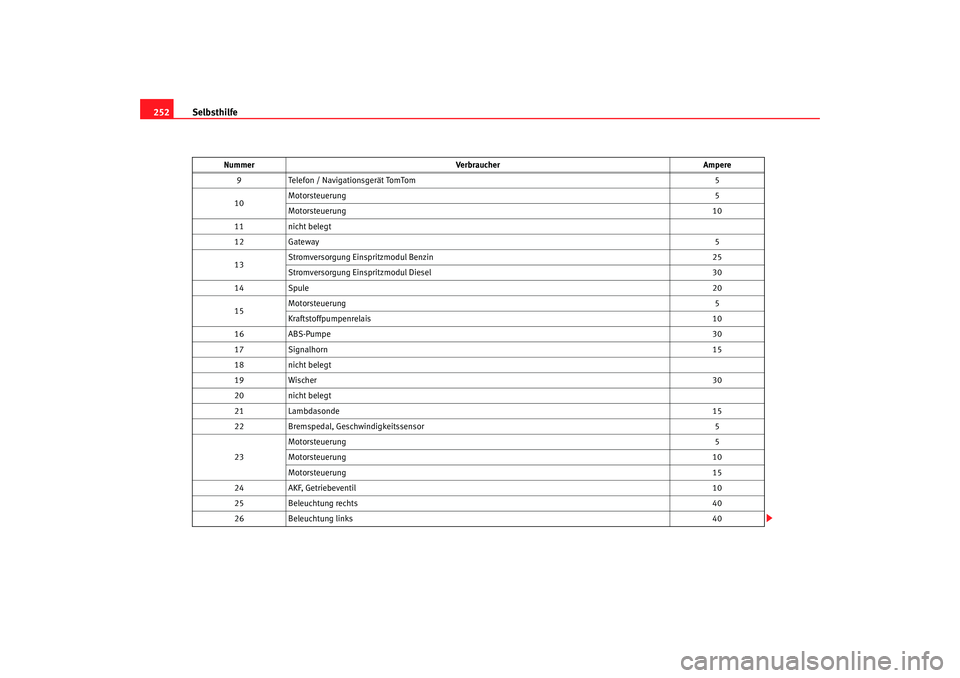 Seat Leon 5D 2007 Betriebsanleitung (in German) Selbsthilfe
252
9 Telefon / Navigationsgerät TomTom 5
10 Motorsteuerung
5
Motorsteuerung 10
11 nicht belegt
12 Gateway 5
13 Stromversorgung Einspritzmodul Benzin
25
Stromversorgung Einspritzmodul Die Seat Leon 5D 2007 Betriebsanleitung (in German) Selbsthilfe
252
9 Telefon / Navigationsgerät TomTom 5
10 Motorsteuerung
5
Motorsteuerung 10
11 nicht belegt
12 Gateway 5
13 Stromversorgung Einspritzmodul Benzin
25
Stromversorgung Einspritzmodul Die