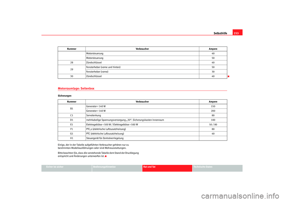 Seat Leon 5D 2007 Betriebsanleitung (in German) Selbsthilfe253
Sicher ist sicher
Bedienungshinweise
Rat und Tat
Technische Daten
Motorraumlage: SeitenboxSicherungen
Einige, der in der Tabelle aufgeführten Verbraucher gehören nur zu
bestimmten Mo Seat Leon 5D 2007 Betriebsanleitung (in German) Selbsthilfe253
Sicher ist sicher
Bedienungshinweise
Rat und Tat
Technische Daten
Motorraumlage: SeitenboxSicherungen
Einige, der in der Tabelle aufgeführten Verbraucher gehören nur zu
bestimmten Mo