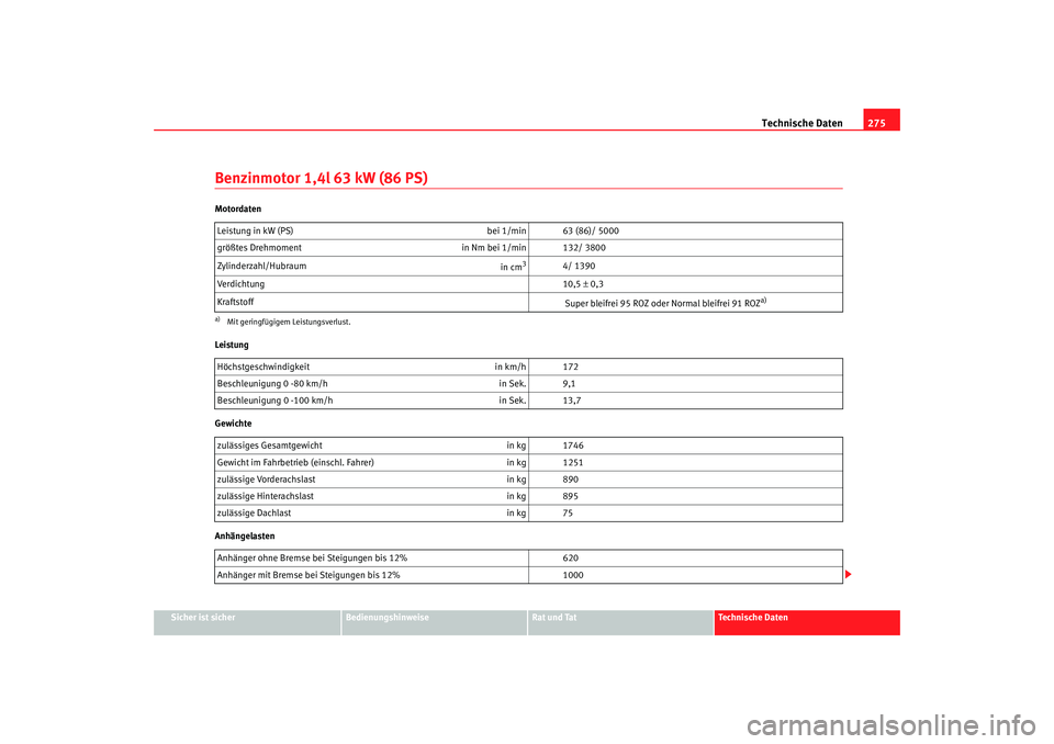 Seat Leon 5D 2007  Betriebsanleitung (in German) Technische Daten275
Sicher ist sicher
Bedienungshinweise
Rat und Tat
Technische Daten
Benzinmotor 1,4l 63 kW (86 PS)Motordaten
Leistung
Gewichte
AnhängelastenLeistung in kW (PS) 
bei 1/min 63 (86)/ 5