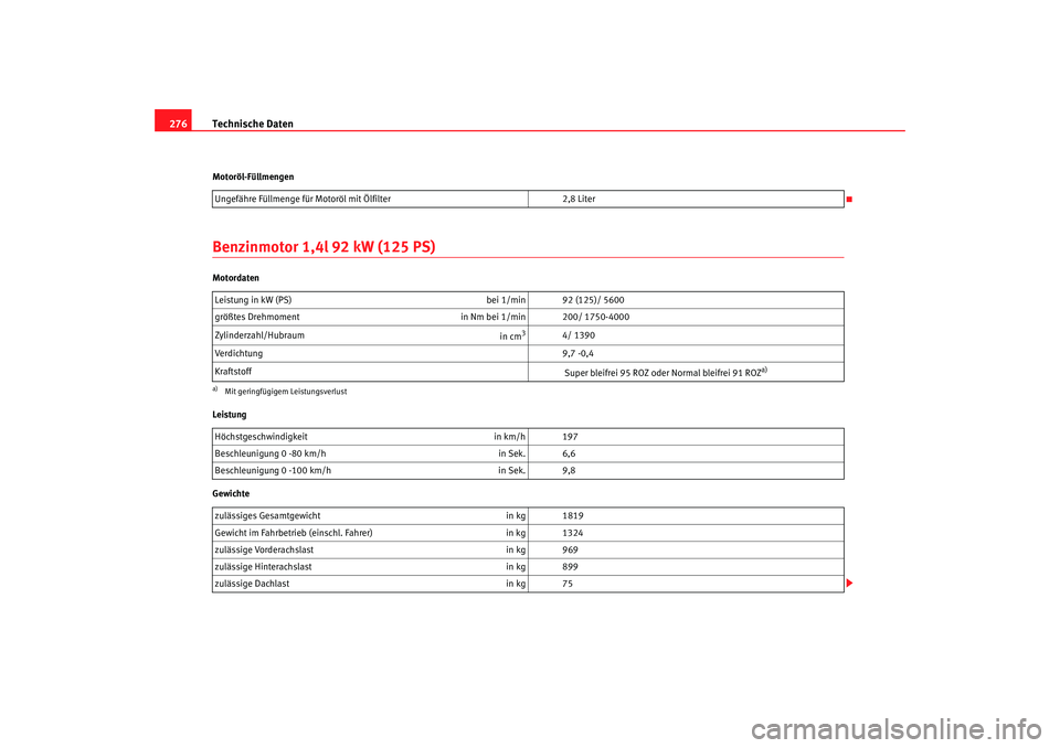 Seat Leon 5D 2007  Betriebsanleitung (in German) Technische Daten
276Motoröl-FüllmengenBenzinmotor 1,4l 92 kW (125 PS)Motordaten
Leistung
Gewichte Ungefähre Füllmenge für Motoröl mit Ölfilter
2,8 Liter
Le istung in kW (PS)  bei 1/min 92 (125)
