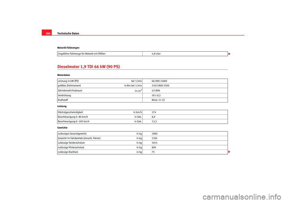 Seat Leon 5D 2007  Betriebsanleitung (in German) Technische Daten
286Motoröl-FüllmengenDieselmotor 1,9 TDI 66 kW (90 PS)Motordaten
Leistung
Gewichte Ungefähre Füllmenge für Motoröl mit Ölfilter
4,8 Liter
Leistung in kW (PS)  bei 1/min 66 (90)
