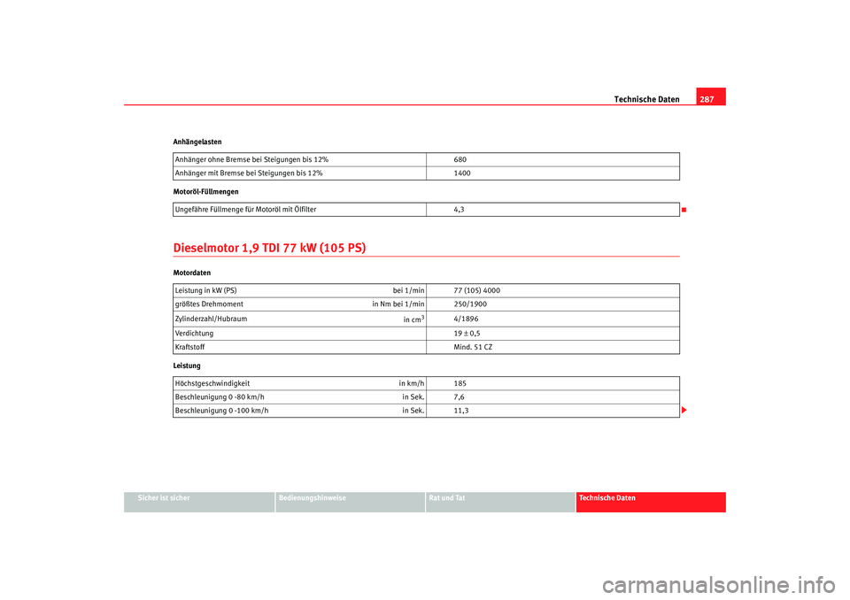 Seat Leon 5D 2007  Betriebsanleitung (in German) Technische Daten287
Sicher ist sicher
Bedienungshinweise
Rat und Tat
Technische Daten
Anhängelasten
Motoröl-Füllmengen
Dieselmotor 1,9 TDI 77 kW (105 PS)Motordaten
Leistung
Anhänger ohne Bremse be