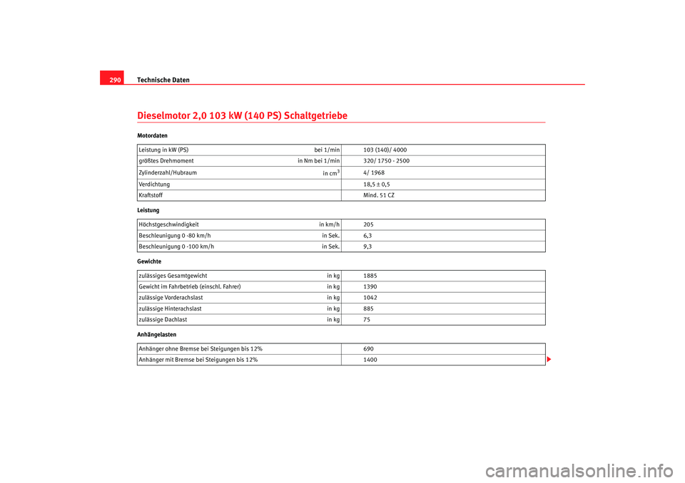 Seat Leon 5D 2007  Betriebsanleitung (in German) Technische Daten
290Dieselmotor 2,0 103 kW (140 PS) SchaltgetriebeMotordaten
Leistung
Gewichte
Anhängelasten Leistung in kW (PS) 
bei 1/min 103 (140)/ 4000
größtes Drehmoment in Nm bei 1/min 320/ 1