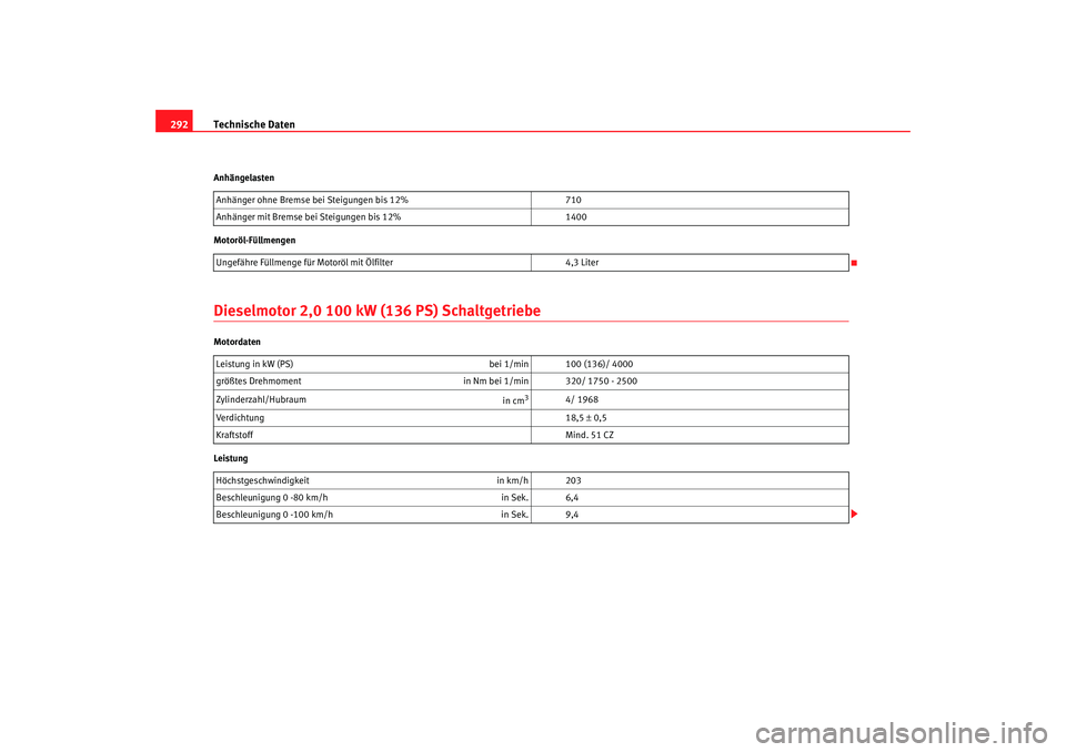 Seat Leon 5D 2007  Betriebsanleitung (in German) Technische Daten
292Anhängelasten
Motoröl-FüllmengenDieselmotor 2,0 100 kW (136 PS) SchaltgetriebeMotordaten
Leistung Anhänger ohne Bremse bei Steigungen bis 12%
710
Anhänger mit Bremse bei Steig