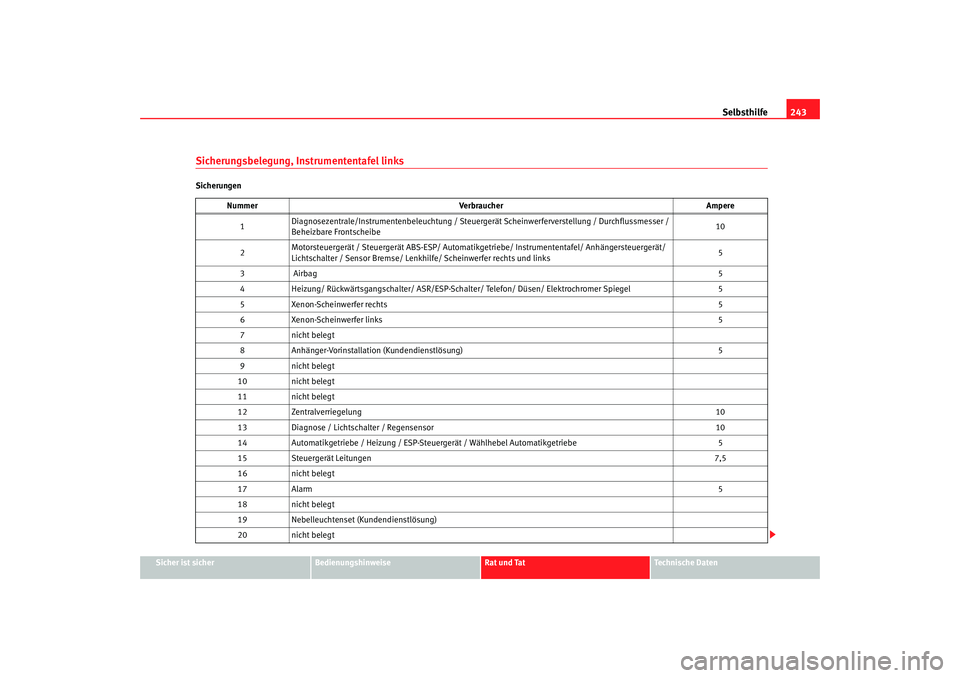Seat Leon 5D 2006 Betriebsanleitung (in German) Selbsthilfe243
Sicher ist sicher
Bedienungshinweise
Rat und Tat
Technische Daten
Sicherungsbelegung, Instrumententafel linksSicherungen
Nummer Verbraucher Ampere
1 Diagnosezentrale/Instrumentenbeleuch Seat Leon 5D 2006 Betriebsanleitung (in German) Selbsthilfe243
Sicher ist sicher
Bedienungshinweise
Rat und Tat
Technische Daten
Sicherungsbelegung, Instrumententafel linksSicherungen
Nummer Verbraucher Ampere
1 Diagnosezentrale/Instrumentenbeleuch